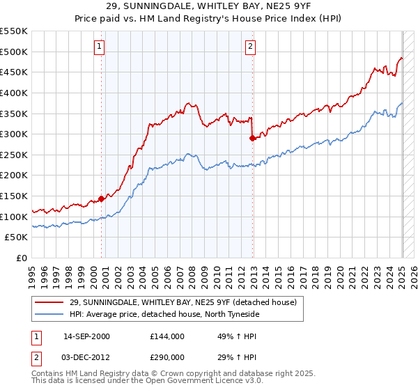 29, SUNNINGDALE, WHITLEY BAY, NE25 9YF: Price paid vs HM Land Registry's House Price Index