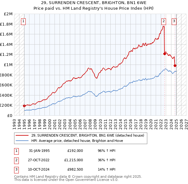 29, SURRENDEN CRESCENT, BRIGHTON, BN1 6WE: Price paid vs HM Land Registry's House Price Index
