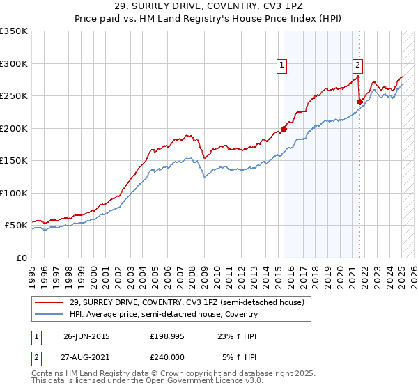 29, SURREY DRIVE, COVENTRY, CV3 1PZ: Price paid vs HM Land Registry's House Price Index