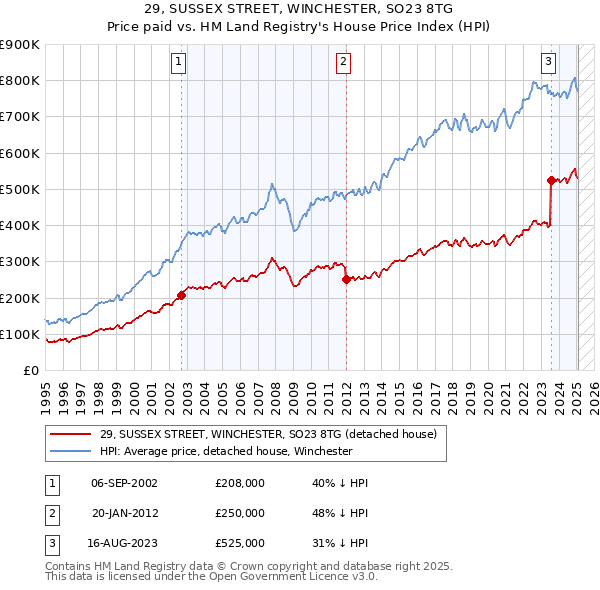 29, SUSSEX STREET, WINCHESTER, SO23 8TG: Price paid vs HM Land Registry's House Price Index