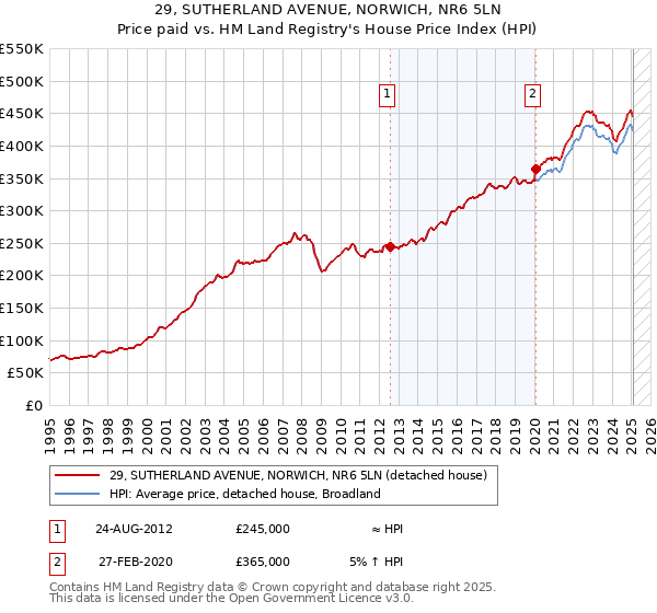 29, SUTHERLAND AVENUE, NORWICH, NR6 5LN: Price paid vs HM Land Registry's House Price Index