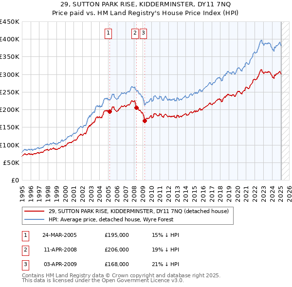 29, SUTTON PARK RISE, KIDDERMINSTER, DY11 7NQ: Price paid vs HM Land Registry's House Price Index