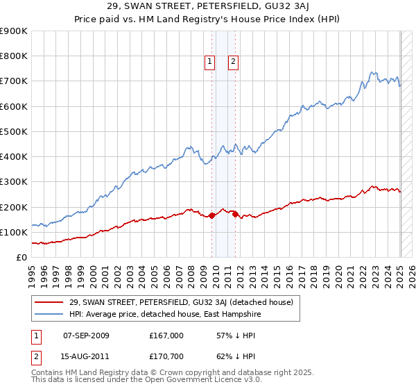 29, SWAN STREET, PETERSFIELD, GU32 3AJ: Price paid vs HM Land Registry's House Price Index