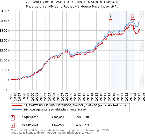 29, SWIFTS BOULEVARD, HEYBRIDGE, MALDON, CM9 4DE: Price paid vs HM Land Registry's House Price Index
