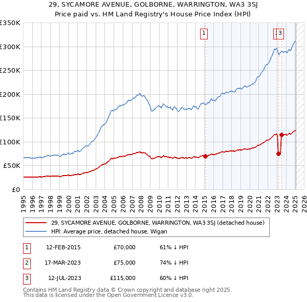 29, SYCAMORE AVENUE, GOLBORNE, WARRINGTON, WA3 3SJ: Price paid vs HM Land Registry's House Price Index