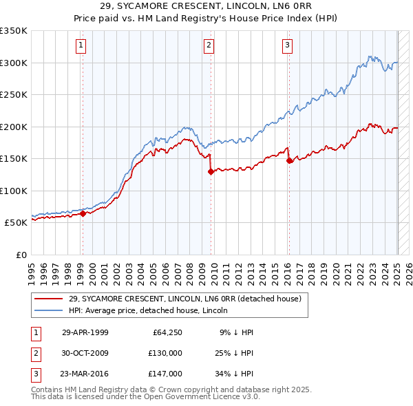 29, SYCAMORE CRESCENT, LINCOLN, LN6 0RR: Price paid vs HM Land Registry's House Price Index