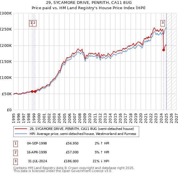 29, SYCAMORE DRIVE, PENRITH, CA11 8UG: Price paid vs HM Land Registry's House Price Index
