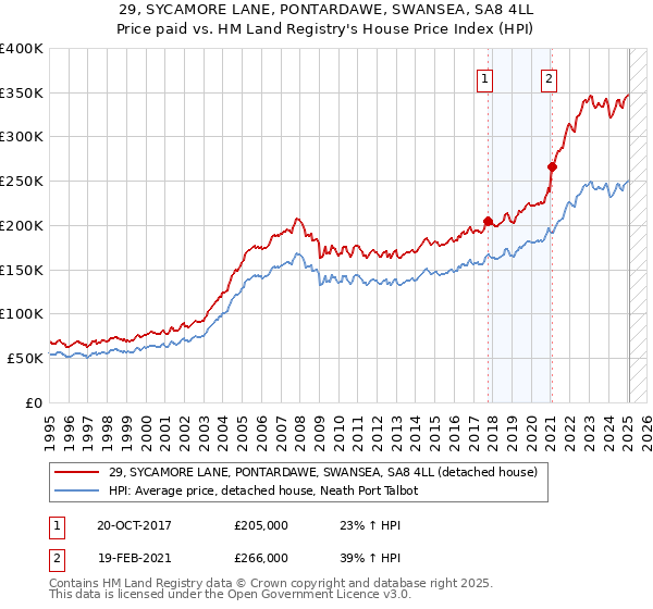 29, SYCAMORE LANE, PONTARDAWE, SWANSEA, SA8 4LL: Price paid vs HM Land Registry's House Price Index