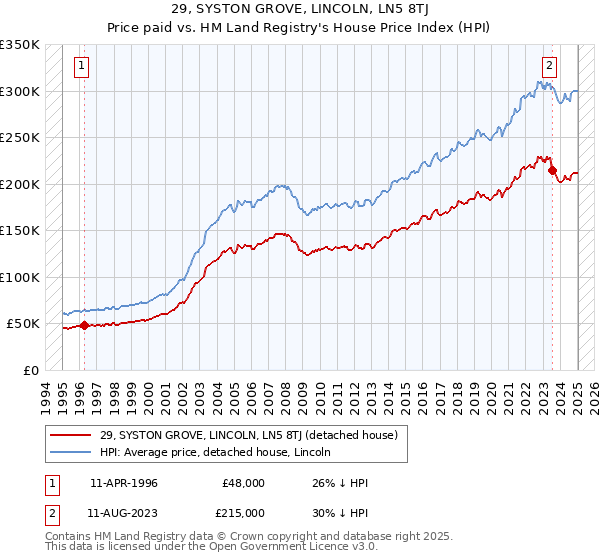 29, SYSTON GROVE, LINCOLN, LN5 8TJ: Price paid vs HM Land Registry's House Price Index