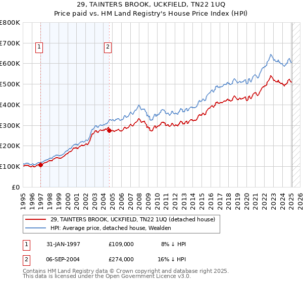 29, TAINTERS BROOK, UCKFIELD, TN22 1UQ: Price paid vs HM Land Registry's House Price Index