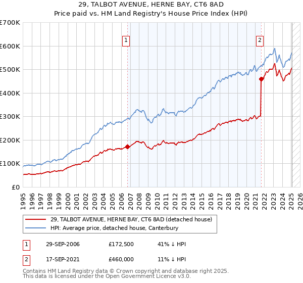 29, TALBOT AVENUE, HERNE BAY, CT6 8AD: Price paid vs HM Land Registry's House Price Index
