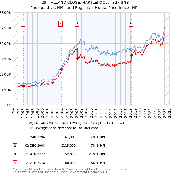 29, TALLAND CLOSE, HARTLEPOOL, TS27 3NB: Price paid vs HM Land Registry's House Price Index