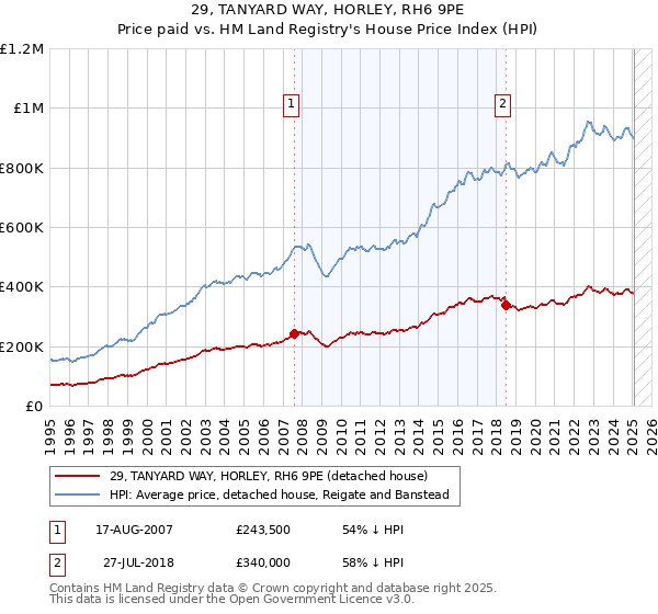 29, TANYARD WAY, HORLEY, RH6 9PE: Price paid vs HM Land Registry's House Price Index