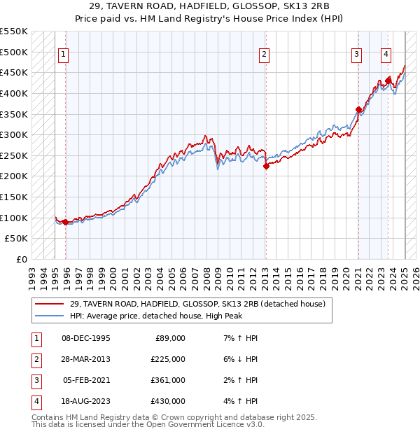 29, TAVERN ROAD, HADFIELD, GLOSSOP, SK13 2RB: Price paid vs HM Land Registry's House Price Index