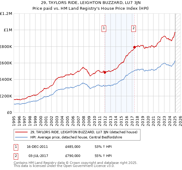 29, TAYLORS RIDE, LEIGHTON BUZZARD, LU7 3JN: Price paid vs HM Land Registry's House Price Index