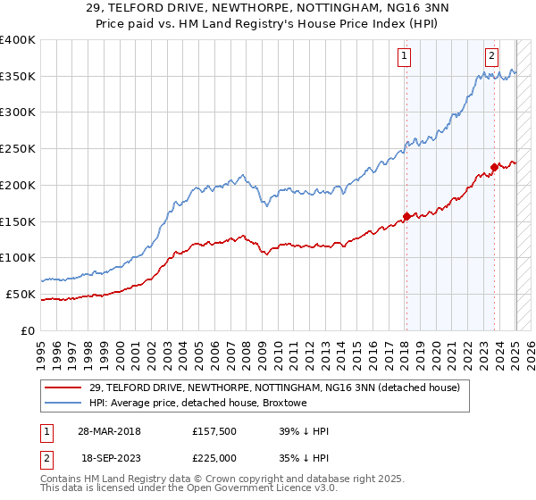 29, TELFORD DRIVE, NEWTHORPE, NOTTINGHAM, NG16 3NN: Price paid vs HM Land Registry's House Price Index