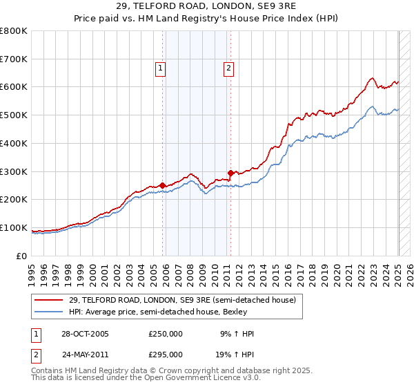 29, TELFORD ROAD, LONDON, SE9 3RE: Price paid vs HM Land Registry's House Price Index