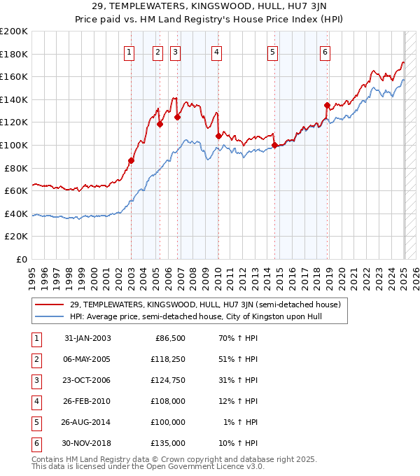 29, TEMPLEWATERS, KINGSWOOD, HULL, HU7 3JN: Price paid vs HM Land Registry's House Price Index