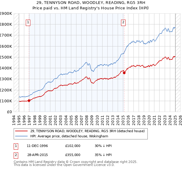 29, TENNYSON ROAD, WOODLEY, READING, RG5 3RH: Price paid vs HM Land Registry's House Price Index