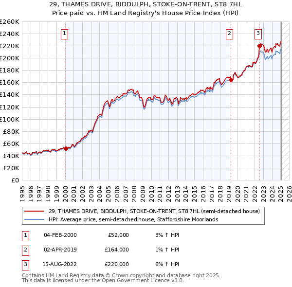 29, THAMES DRIVE, BIDDULPH, STOKE-ON-TRENT, ST8 7HL: Price paid vs HM Land Registry's House Price Index