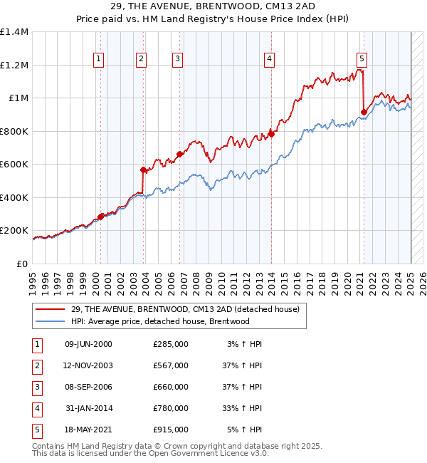 29, THE AVENUE, BRENTWOOD, CM13 2AD: Price paid vs HM Land Registry's House Price Index