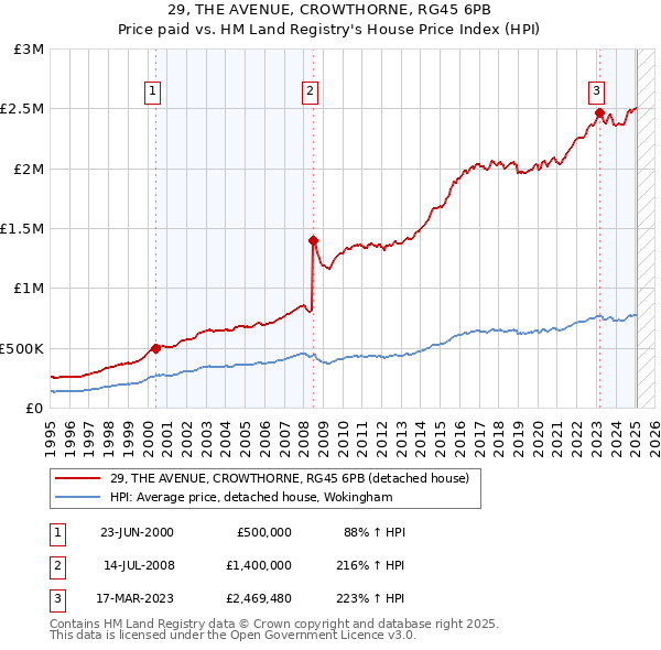 29, THE AVENUE, CROWTHORNE, RG45 6PB: Price paid vs HM Land Registry's House Price Index