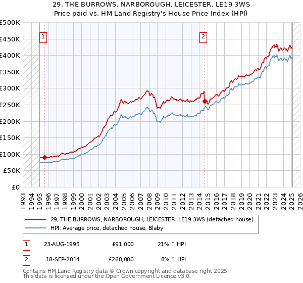 29, THE BURROWS, NARBOROUGH, LEICESTER, LE19 3WS: Price paid vs HM Land Registry's House Price Index