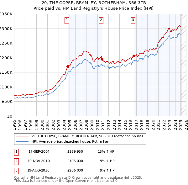 29, THE COPSE, BRAMLEY, ROTHERHAM, S66 3TB: Price paid vs HM Land Registry's House Price Index
