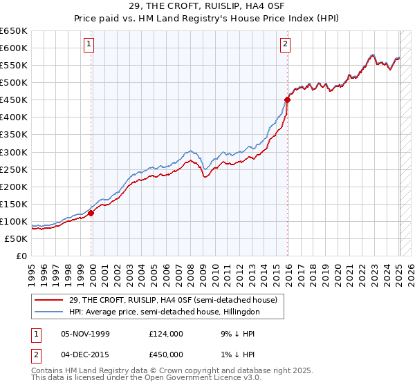29, THE CROFT, RUISLIP, HA4 0SF: Price paid vs HM Land Registry's House Price Index