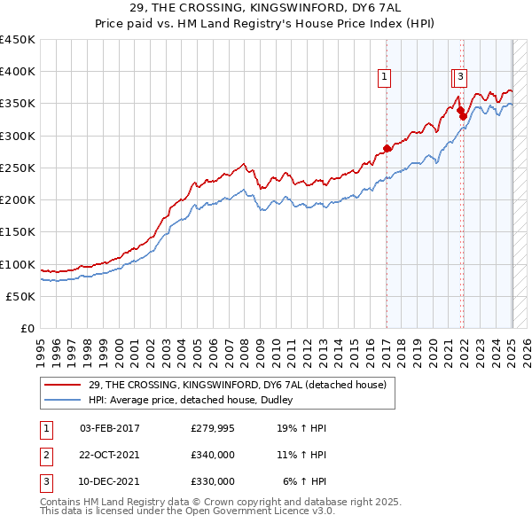 29, THE CROSSING, KINGSWINFORD, DY6 7AL: Price paid vs HM Land Registry's House Price Index