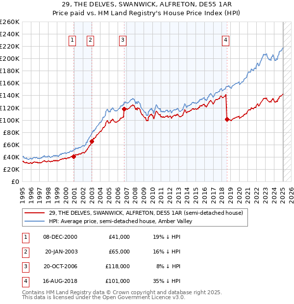 29, THE DELVES, SWANWICK, ALFRETON, DE55 1AR: Price paid vs HM Land Registry's House Price Index