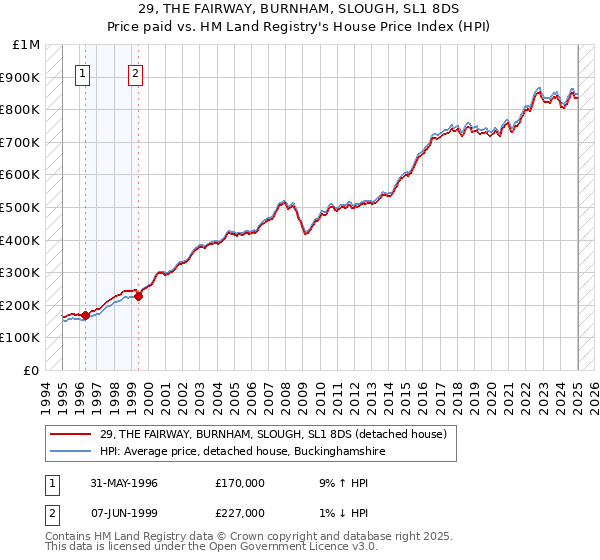 29, THE FAIRWAY, BURNHAM, SLOUGH, SL1 8DS: Price paid vs HM Land Registry's House Price Index