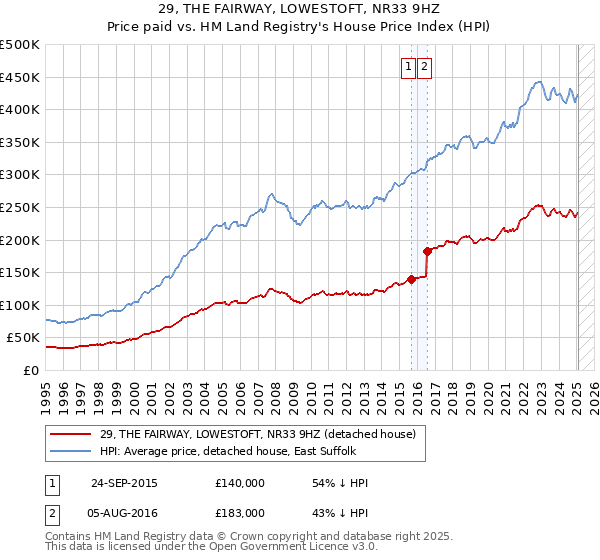 29, THE FAIRWAY, LOWESTOFT, NR33 9HZ: Price paid vs HM Land Registry's House Price Index