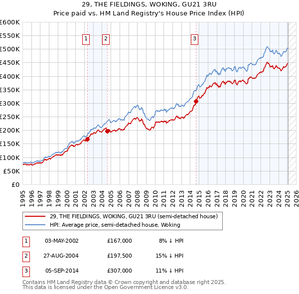 29, THE FIELDINGS, WOKING, GU21 3RU: Price paid vs HM Land Registry's House Price Index