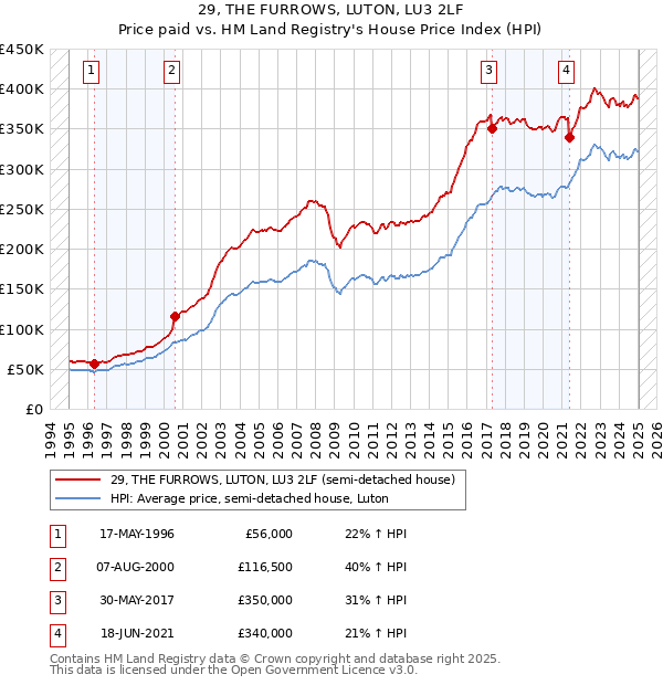 29, THE FURROWS, LUTON, LU3 2LF: Price paid vs HM Land Registry's House Price Index