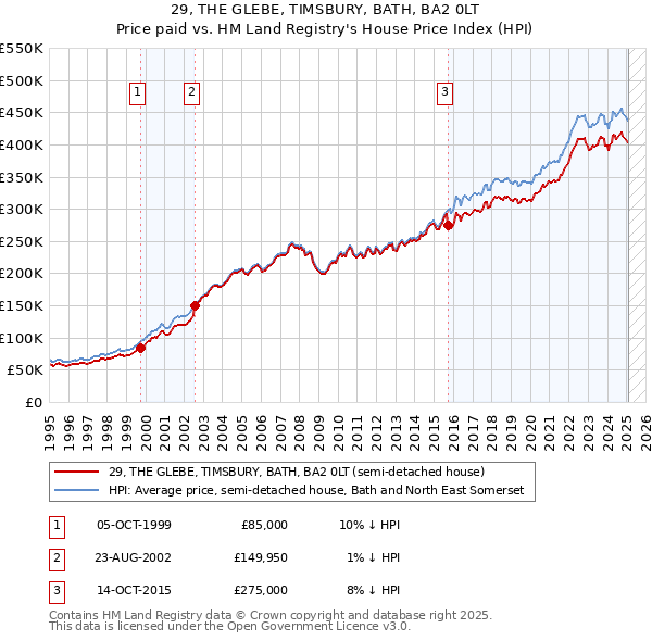 29, THE GLEBE, TIMSBURY, BATH, BA2 0LT: Price paid vs HM Land Registry's House Price Index