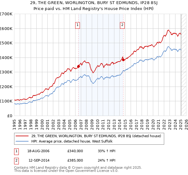 29, THE GREEN, WORLINGTON, BURY ST EDMUNDS, IP28 8SJ: Price paid vs HM Land Registry's House Price Index