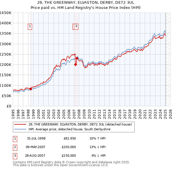 29, THE GREENWAY, ELVASTON, DERBY, DE72 3UL: Price paid vs HM Land Registry's House Price Index