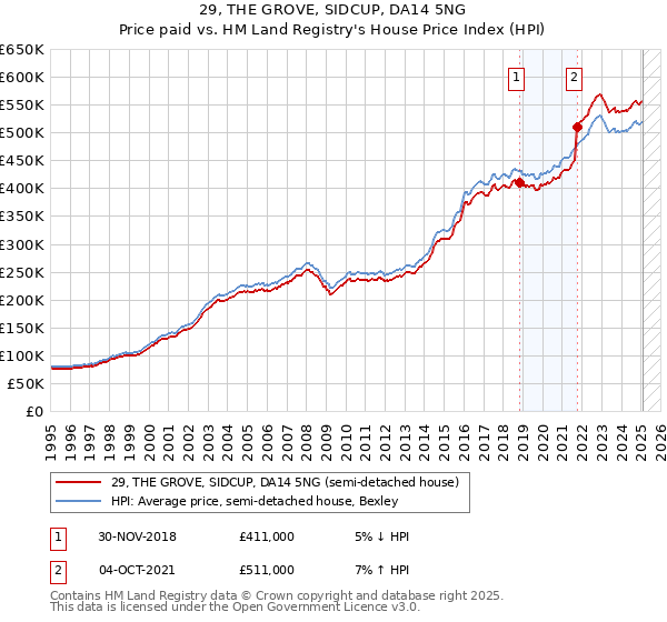 29, THE GROVE, SIDCUP, DA14 5NG: Price paid vs HM Land Registry's House Price Index