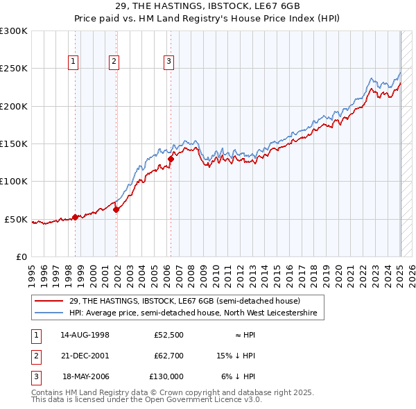 29, THE HASTINGS, IBSTOCK, LE67 6GB: Price paid vs HM Land Registry's House Price Index