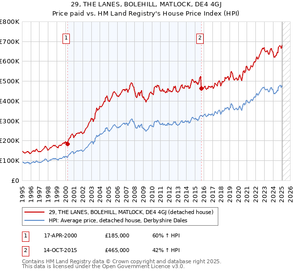 29, THE LANES, BOLEHILL, MATLOCK, DE4 4GJ: Price paid vs HM Land Registry's House Price Index