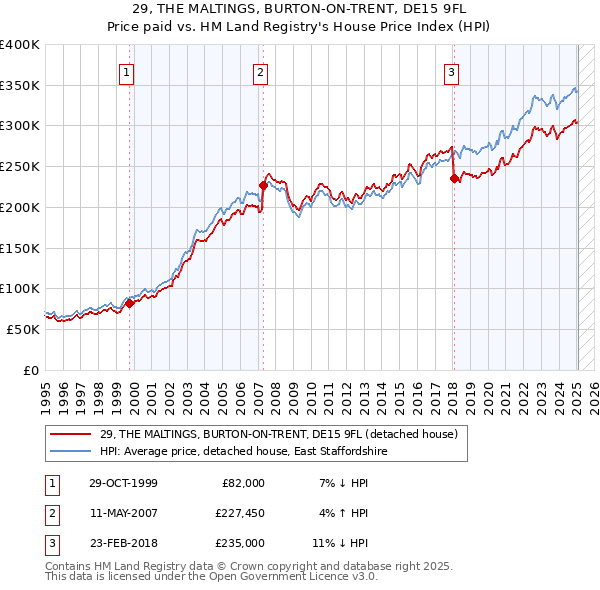 29, THE MALTINGS, BURTON-ON-TRENT, DE15 9FL: Price paid vs HM Land Registry's House Price Index