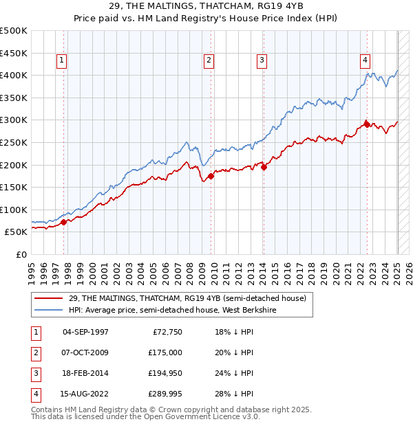 29, THE MALTINGS, THATCHAM, RG19 4YB: Price paid vs HM Land Registry's House Price Index