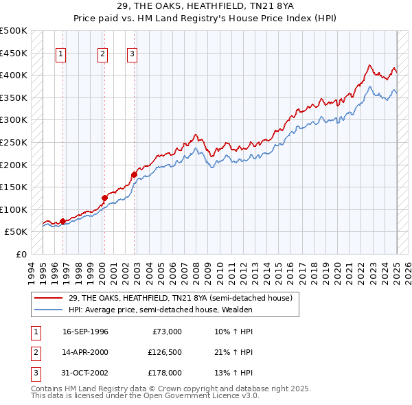 29, THE OAKS, HEATHFIELD, TN21 8YA: Price paid vs HM Land Registry's House Price Index
