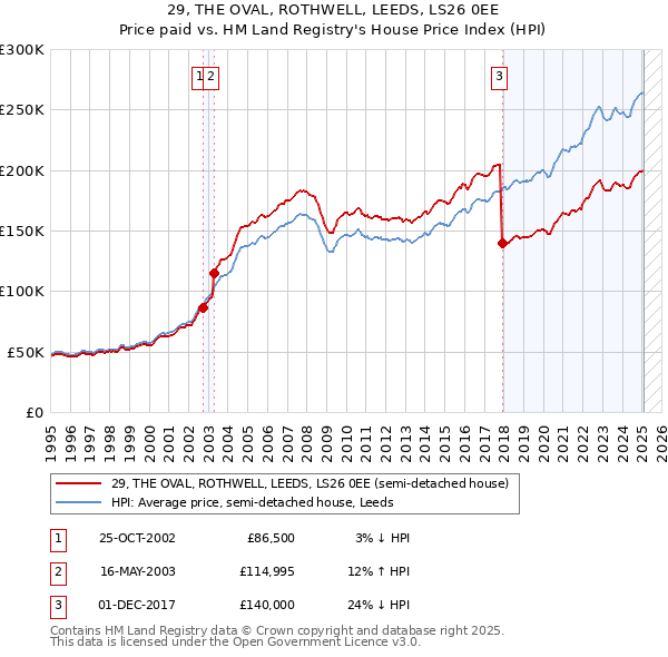 29, THE OVAL, ROTHWELL, LEEDS, LS26 0EE: Price paid vs HM Land Registry's House Price Index