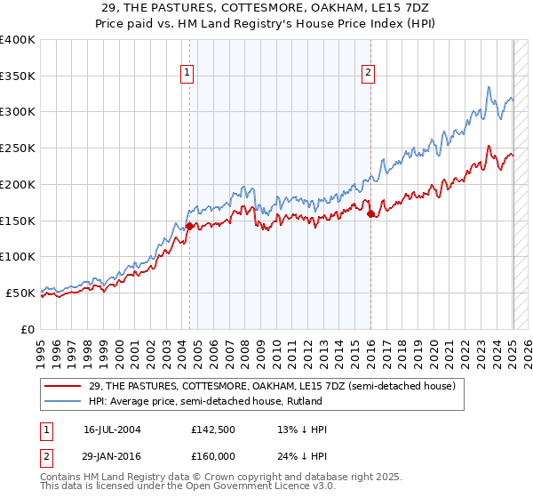 29, THE PASTURES, COTTESMORE, OAKHAM, LE15 7DZ: Price paid vs HM Land Registry's House Price Index