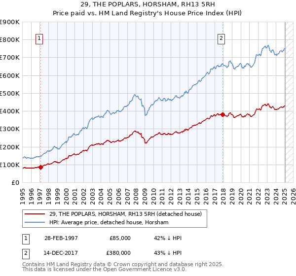 29, THE POPLARS, HORSHAM, RH13 5RH: Price paid vs HM Land Registry's House Price Index