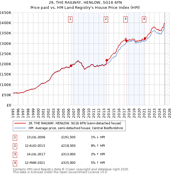 29, THE RAILWAY, HENLOW, SG16 6FN: Price paid vs HM Land Registry's House Price Index