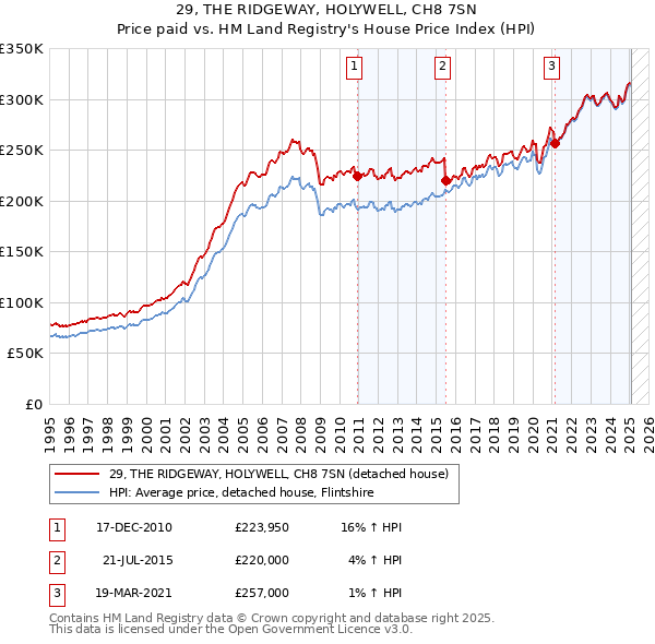 29, THE RIDGEWAY, HOLYWELL, CH8 7SN: Price paid vs HM Land Registry's House Price Index