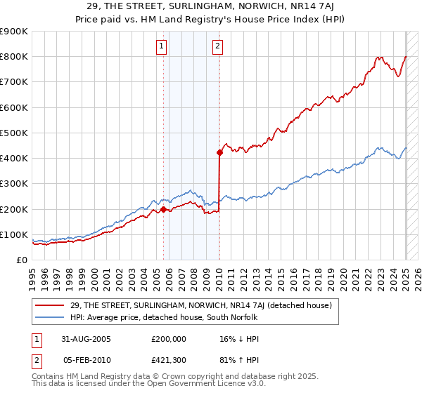 29, THE STREET, SURLINGHAM, NORWICH, NR14 7AJ: Price paid vs HM Land Registry's House Price Index
